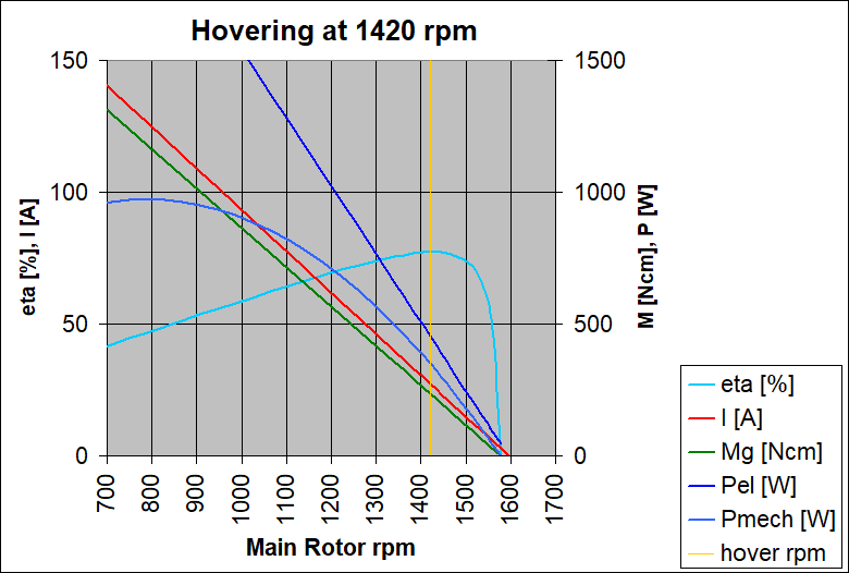 Drive pramaters when hovering at 1420 rpm