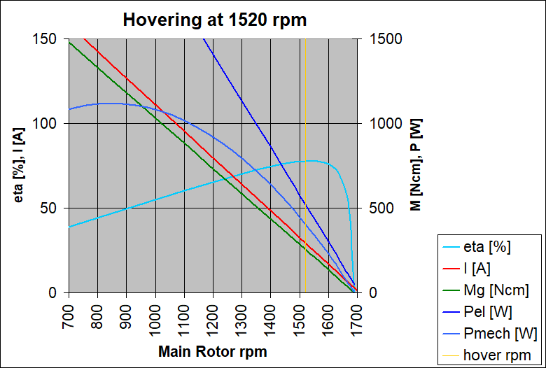 Drive pramaters when hovering at 1520 rpm