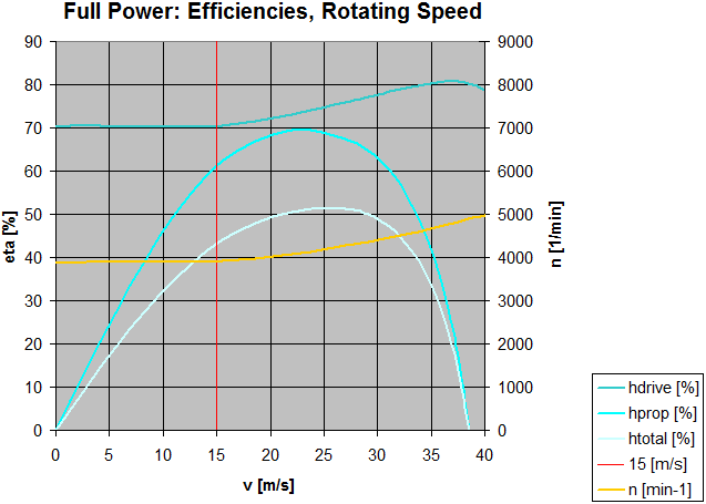 drive full power efficiency diagram