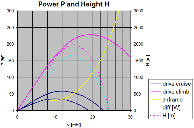 power and height diagram