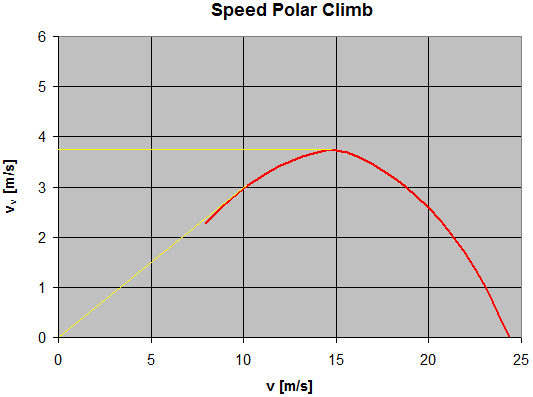 speed polar diagram for climb