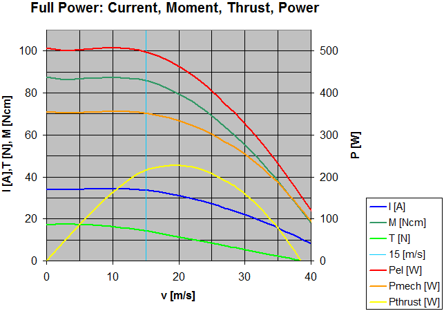drive full power diagram