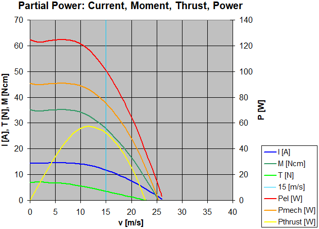 drive fast cruise power diagram