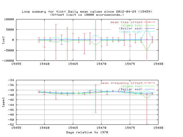 loop statistics