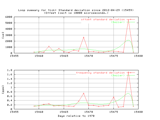 loop statistics