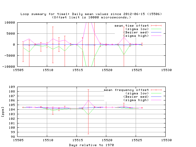 loop statistics