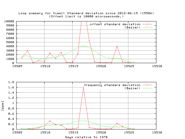 loop statistics