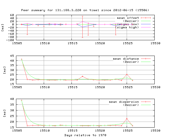 Peer: ntp0.fau.de