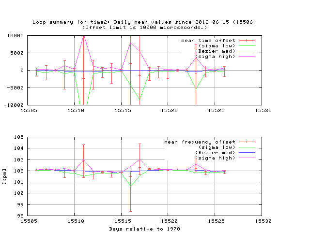 loop statistics