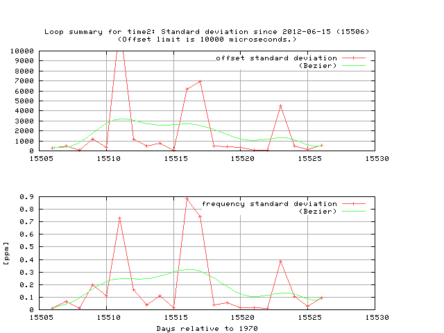 loop statistics