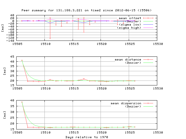 Peer: ntp1.fau.de