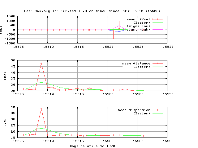 Peer: ntps1-1.cs.tu-berlin.de