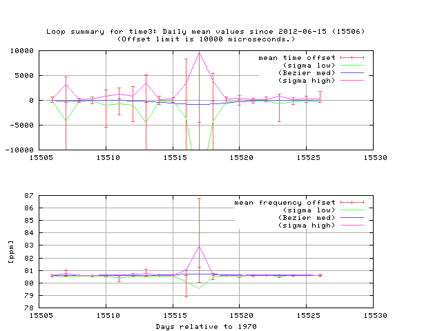 loop statistics