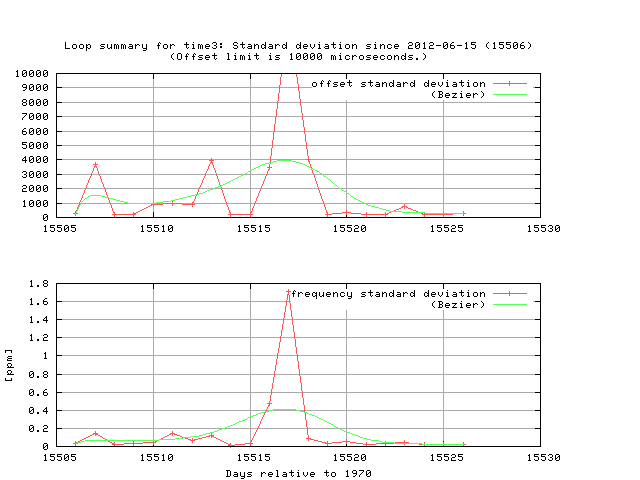 loop statistics