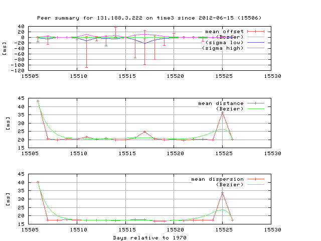 Peer: ntp2.fau.de