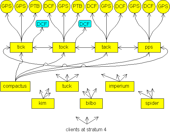 NTP subnet imagemap